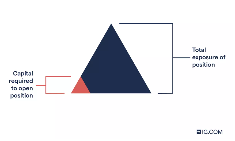 CFD Margin and leverage