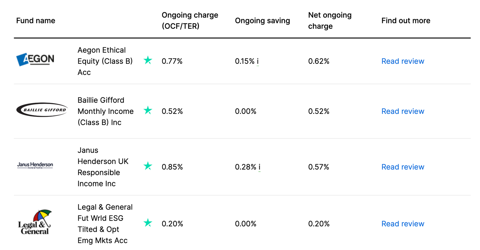 Hargreaves Lansdown ethical investments funds examples