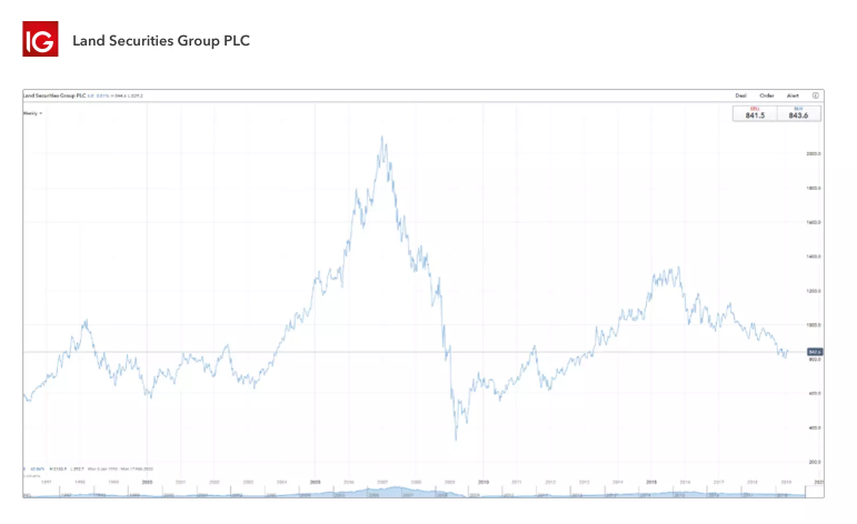Land securities group chart