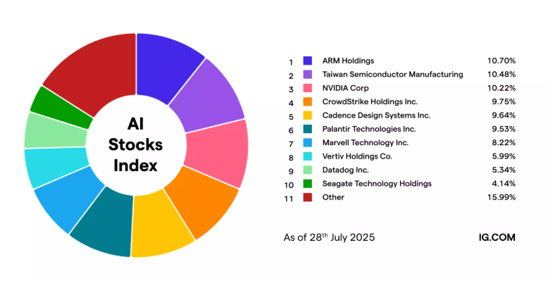 AI stocks index graph