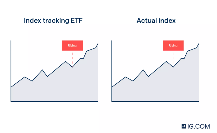 actual index vs index tracking ETF graph