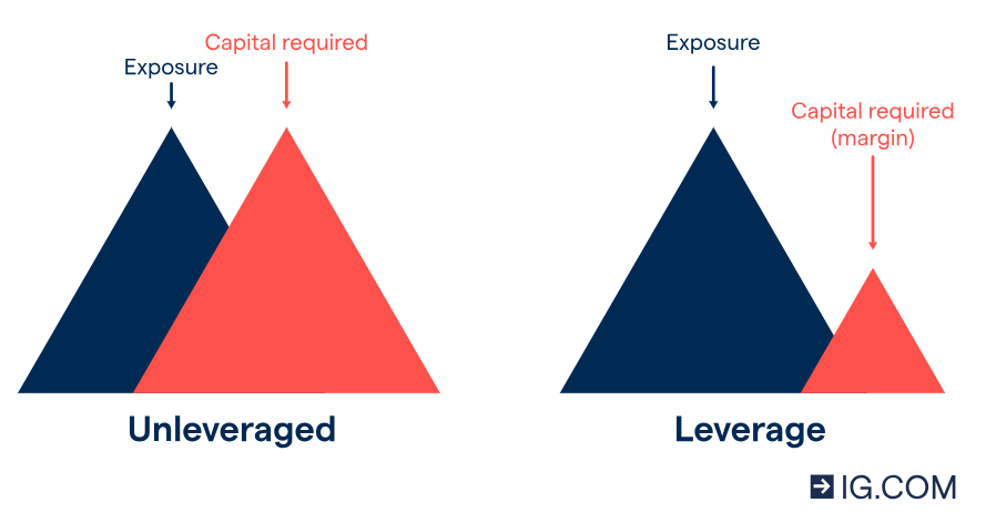 leverage and margin trading