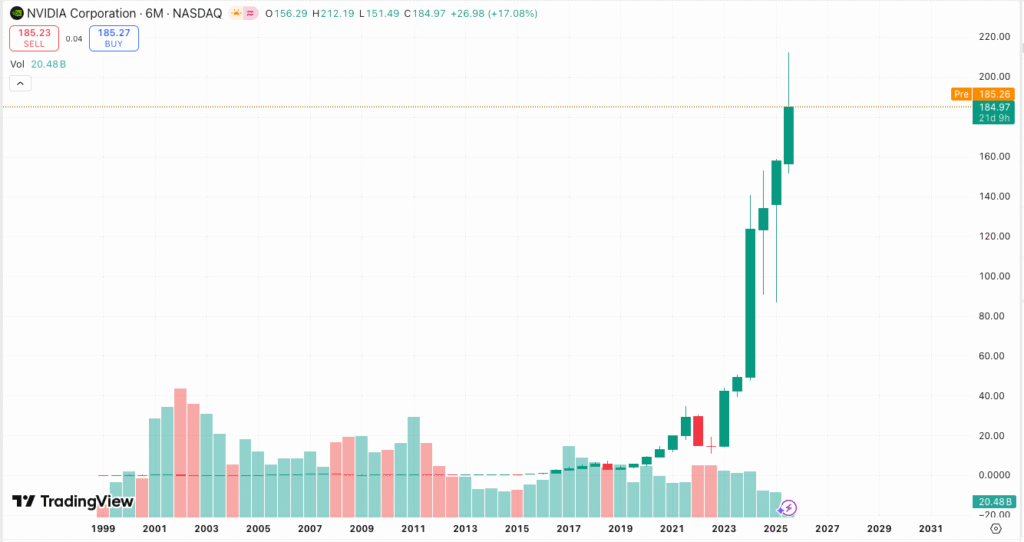 Investing in Ai stocks like Nvidia