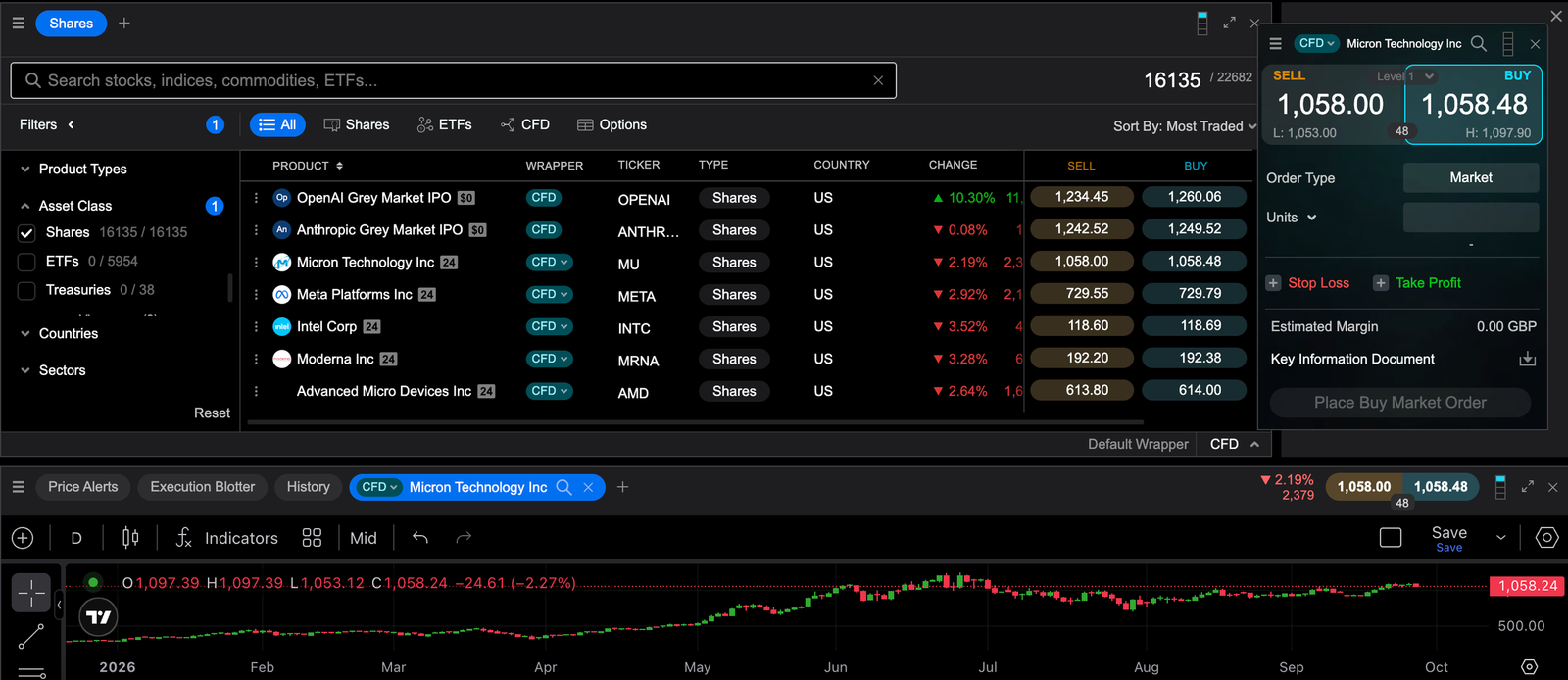 CMC markets shares