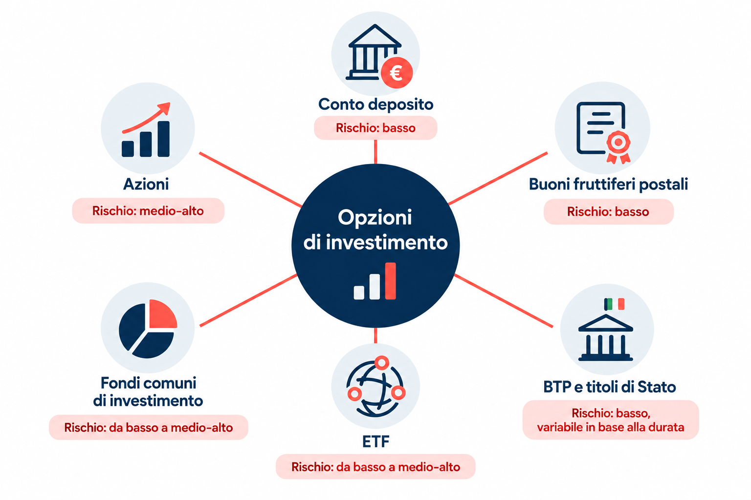 Quali strumenti di investimento sono adatti a chi inizia?