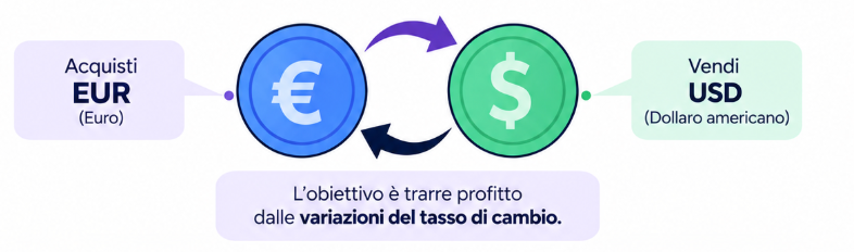 Cos'è il trading forex?