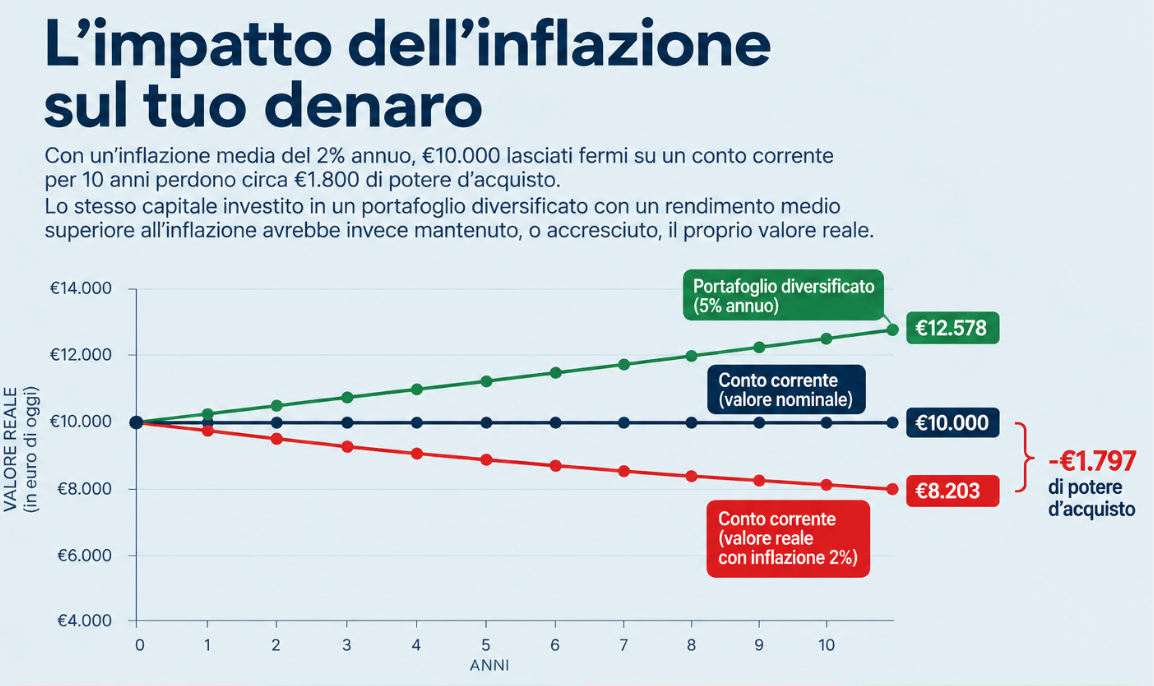 l'impatto dell'inflazione sul tuo denaro