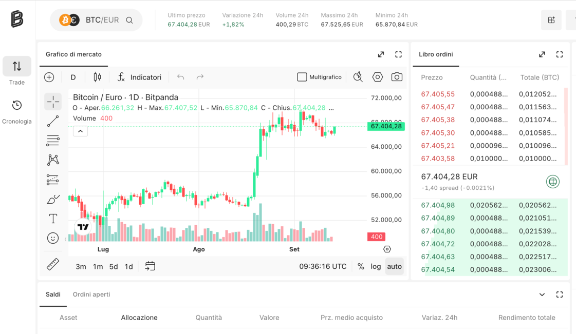 bitpanda grafico di mercato
