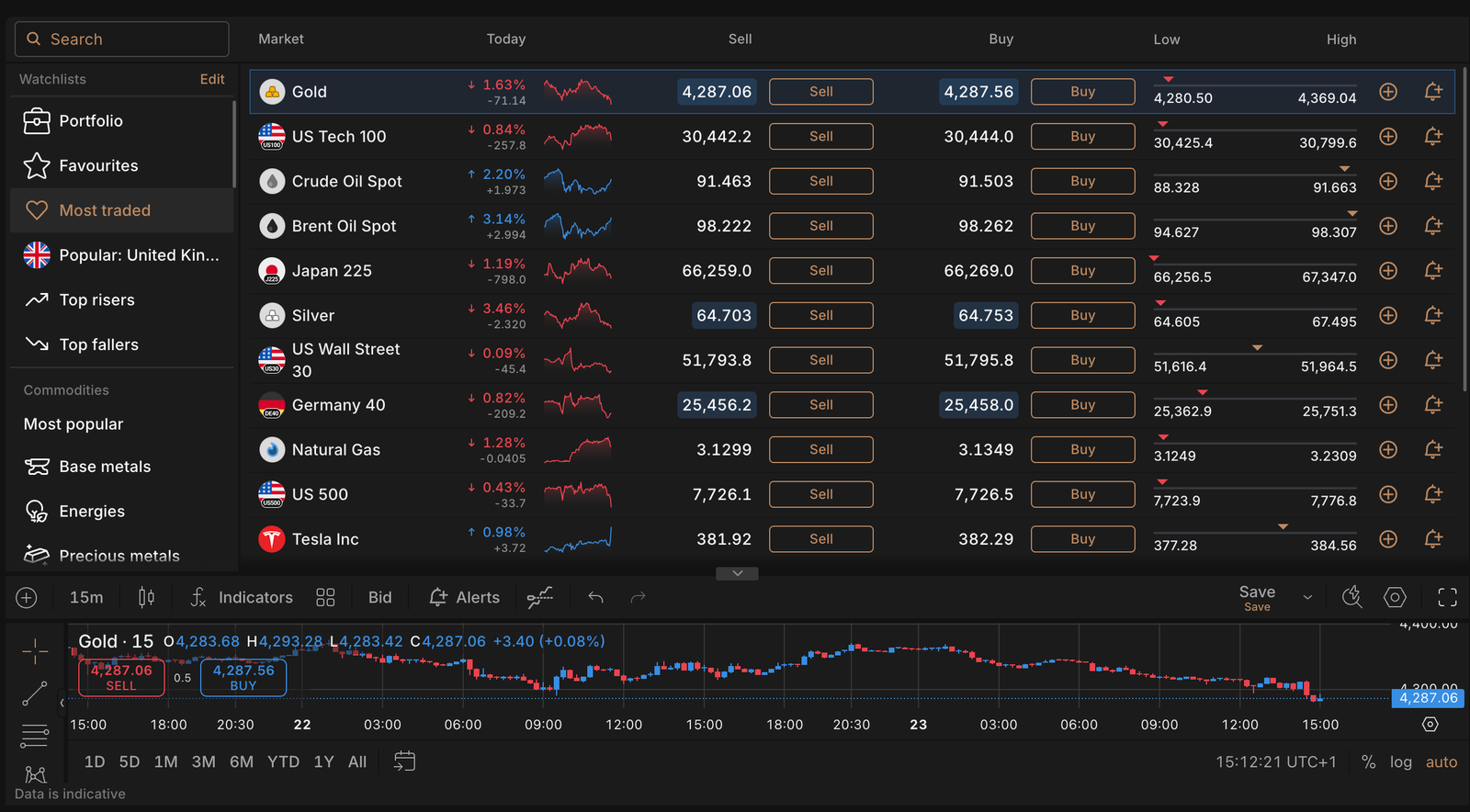 top traded assets on capital.com