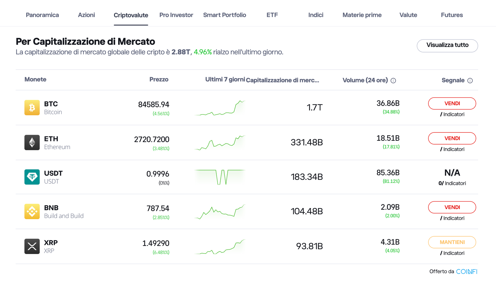 eToro cripto valute per capitalizzazione di mercato
