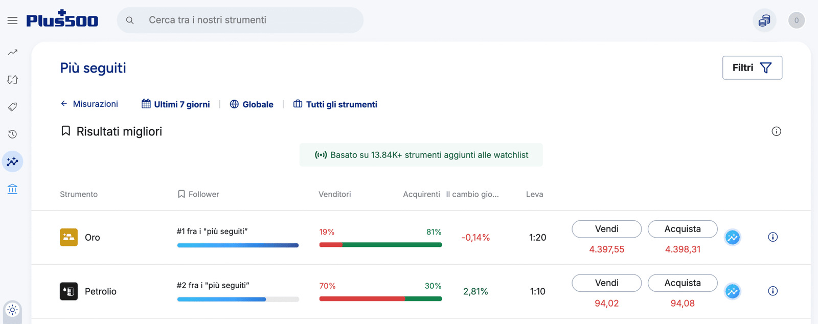 plus500 insights